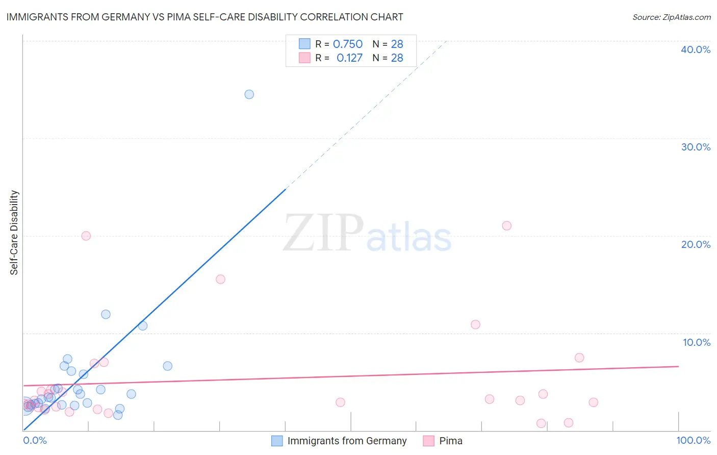 Immigrants from Germany vs Pima Self-Care Disability