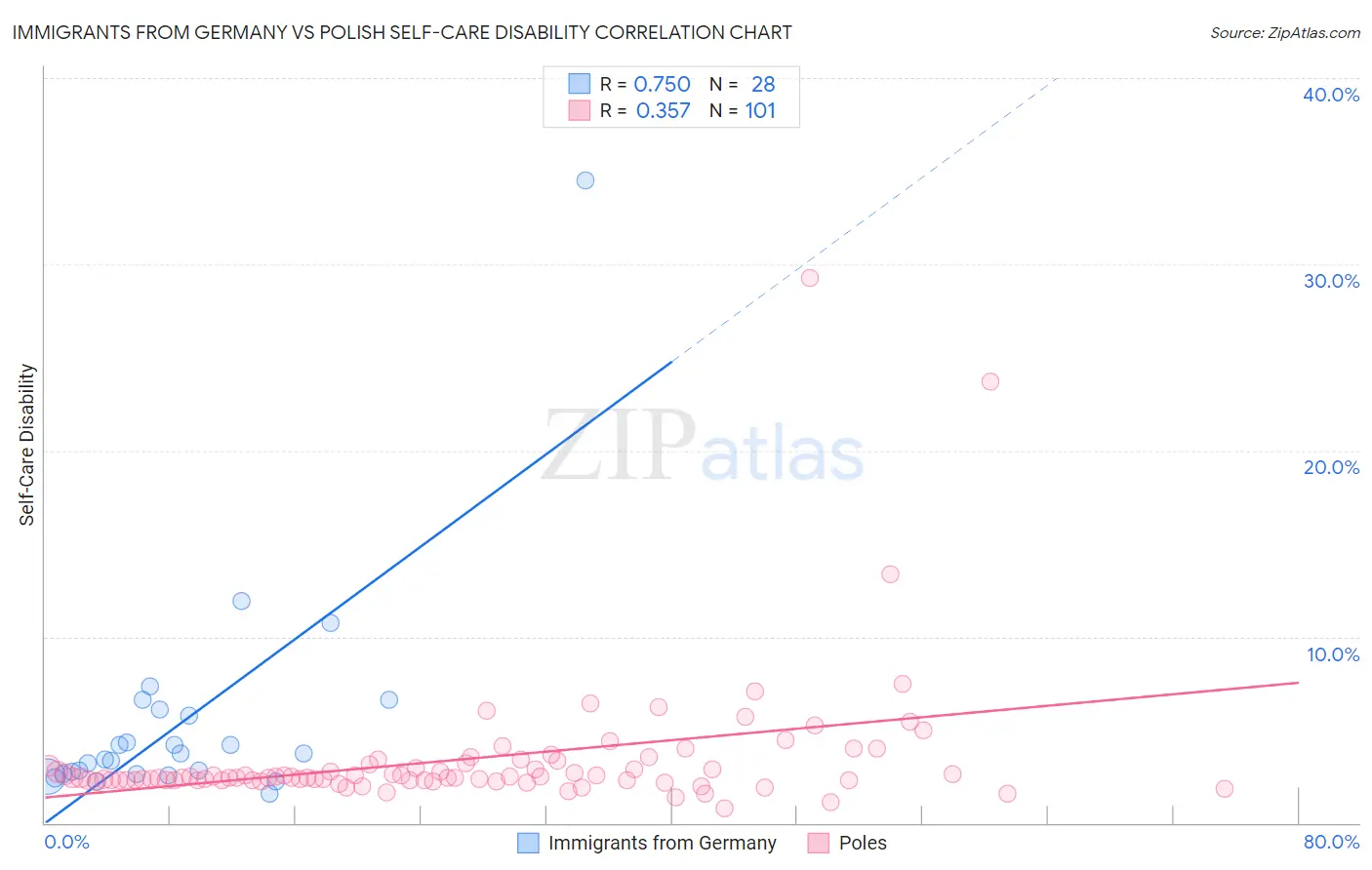 Immigrants from Germany vs Polish Self-Care Disability