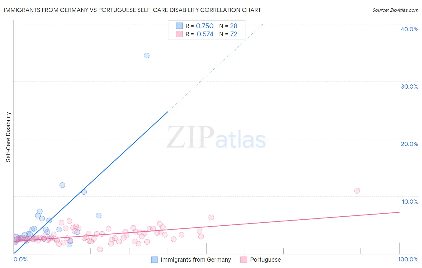 Immigrants from Germany vs Portuguese Self-Care Disability