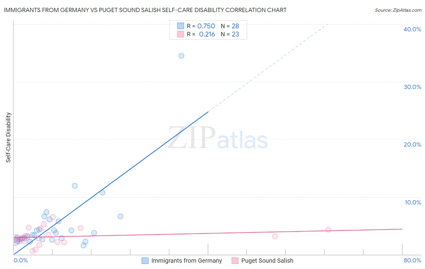 Immigrants from Germany vs Puget Sound Salish Self-Care Disability