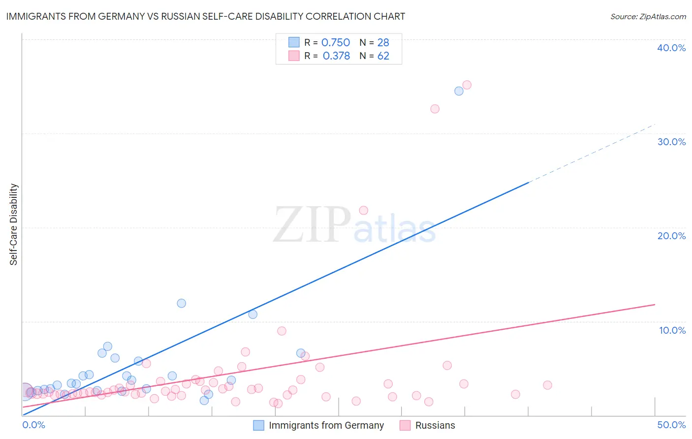 Immigrants from Germany vs Russian Self-Care Disability