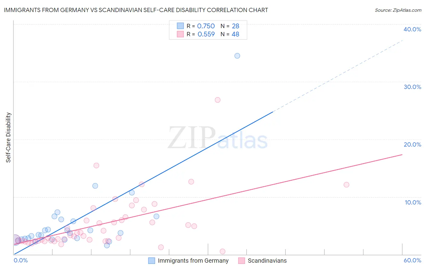 Immigrants from Germany vs Scandinavian Self-Care Disability