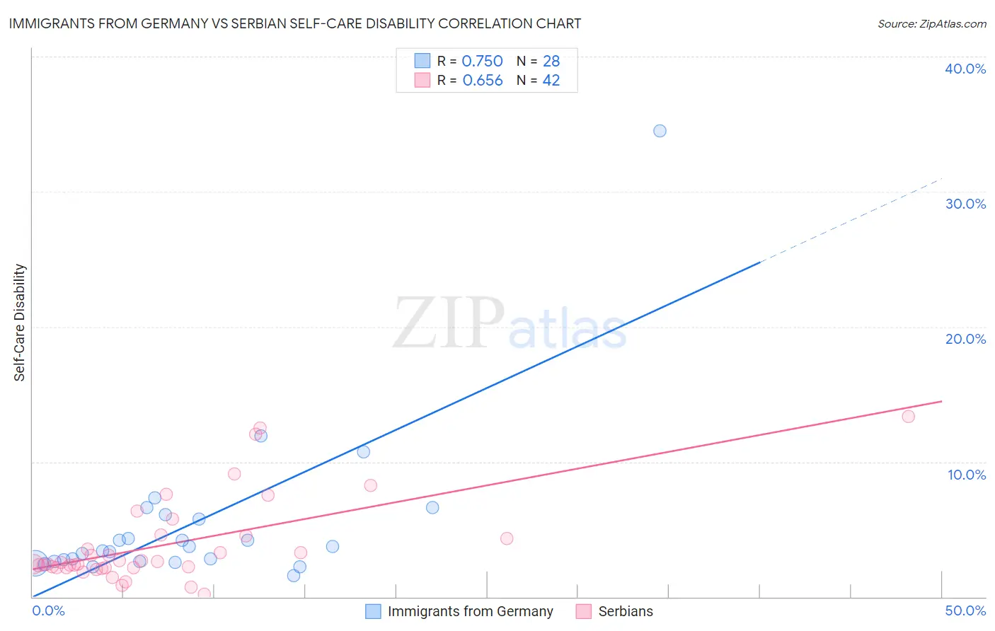 Immigrants from Germany vs Serbian Self-Care Disability