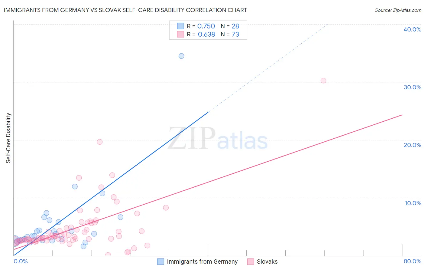Immigrants from Germany vs Slovak Self-Care Disability