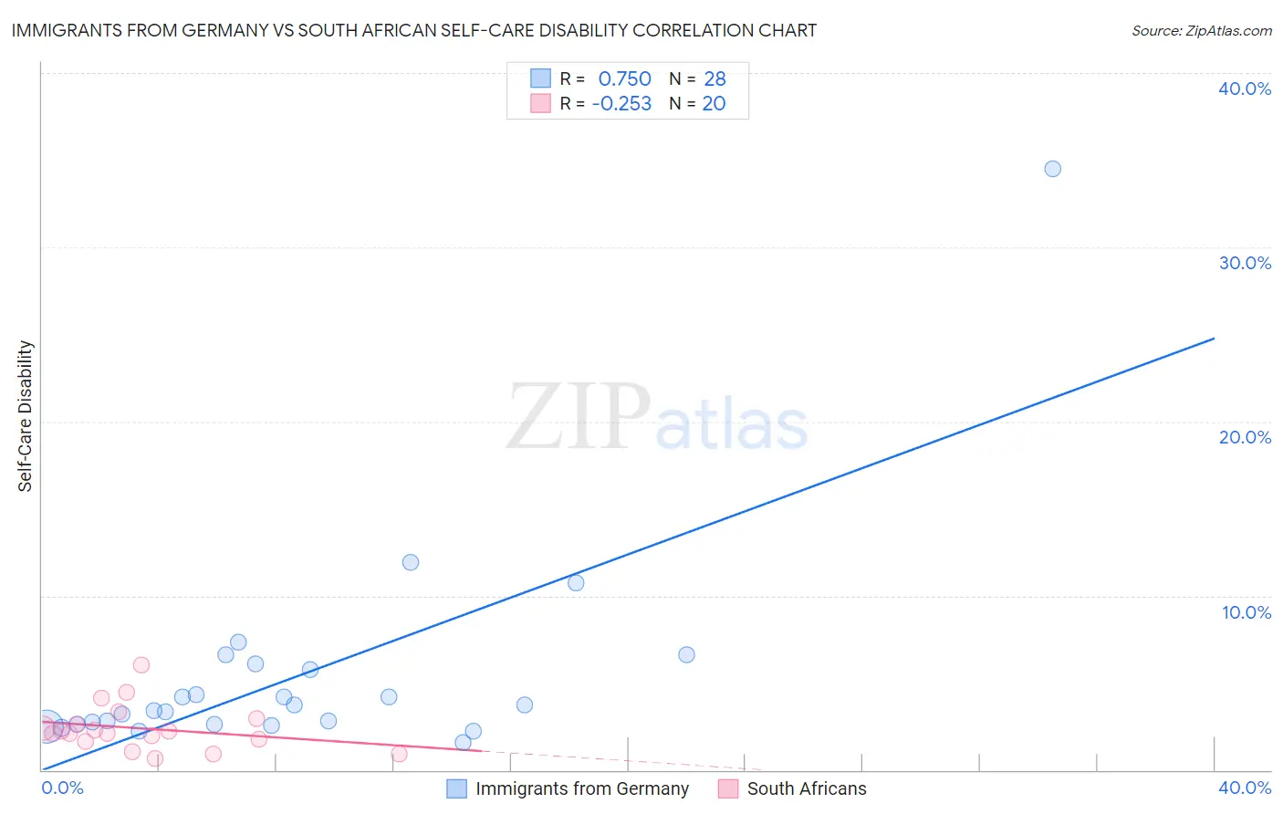 Immigrants from Germany vs South African Self-Care Disability