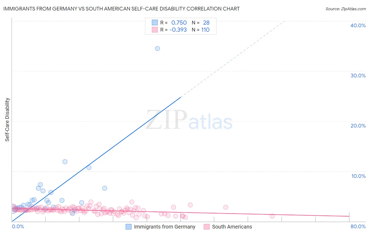 Immigrants from Germany vs South American Self-Care Disability
