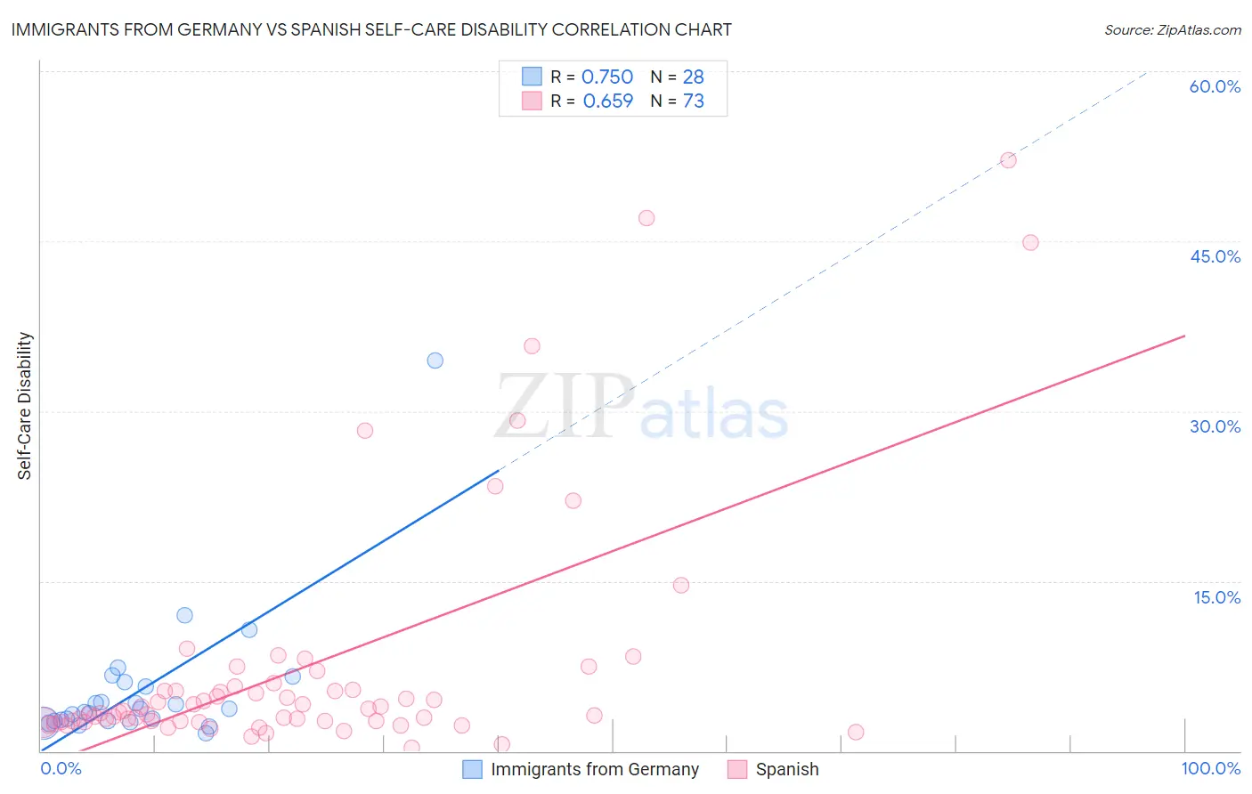 Immigrants from Germany vs Spanish Self-Care Disability