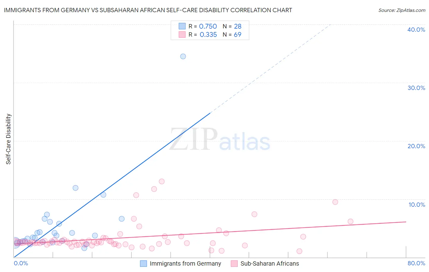 Immigrants from Germany vs Subsaharan African Self-Care Disability