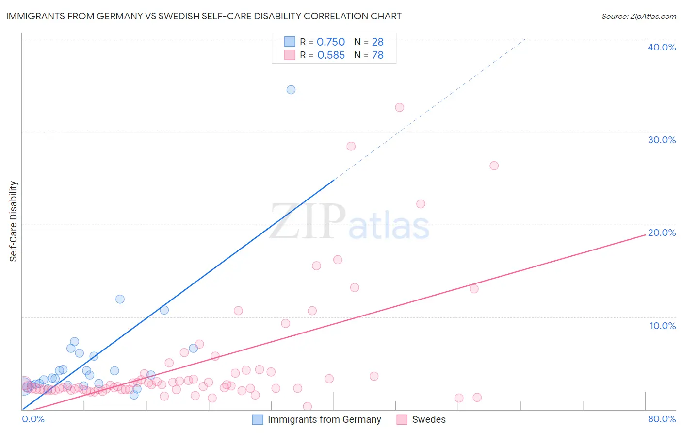 Immigrants from Germany vs Swedish Self-Care Disability