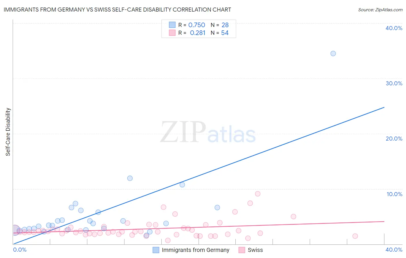 Immigrants from Germany vs Swiss Self-Care Disability