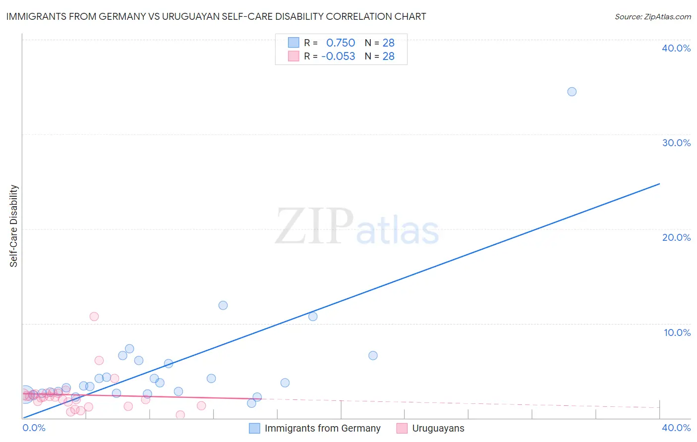 Immigrants from Germany vs Uruguayan Self-Care Disability