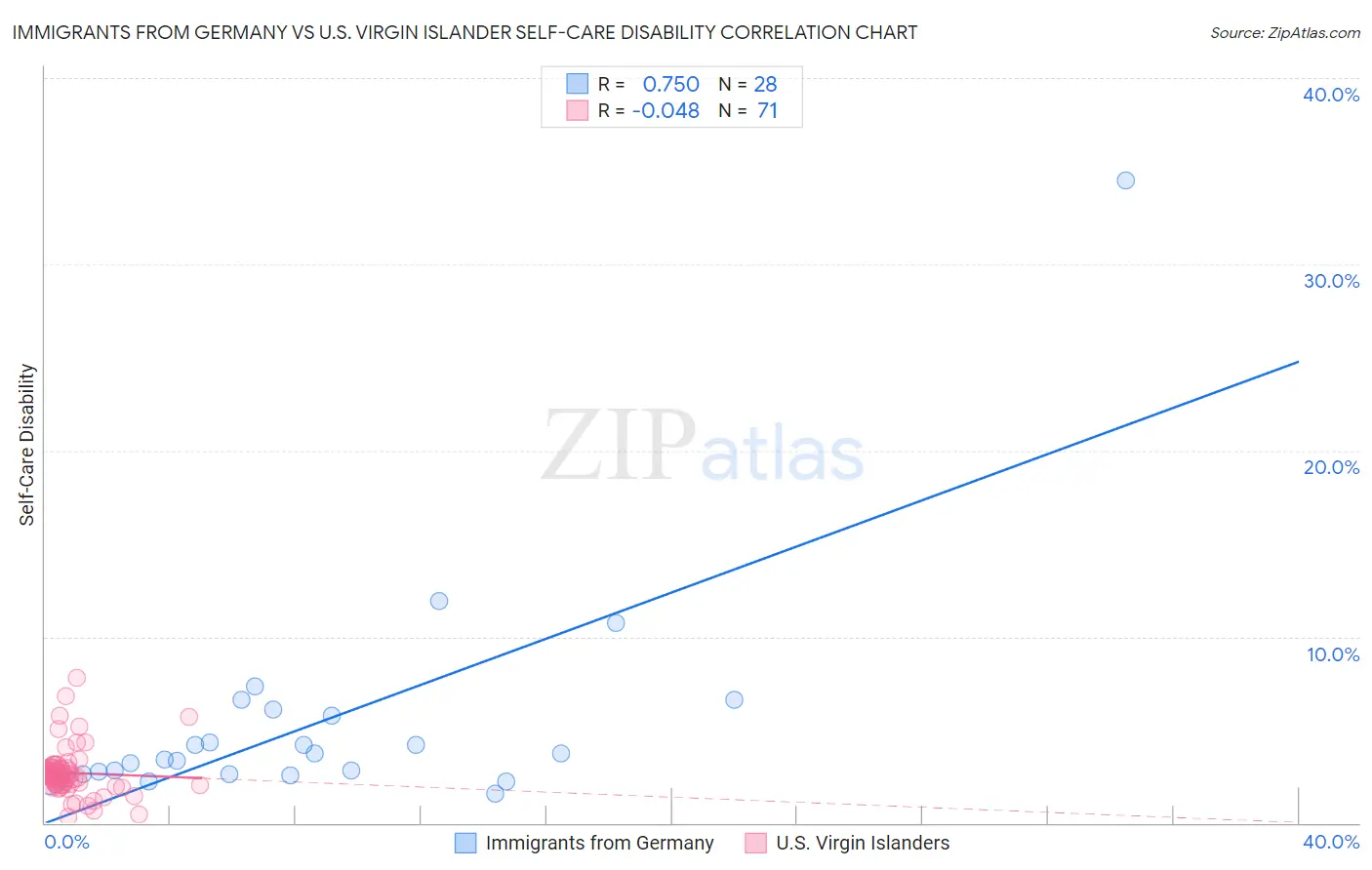 Immigrants from Germany vs U.S. Virgin Islander Self-Care Disability