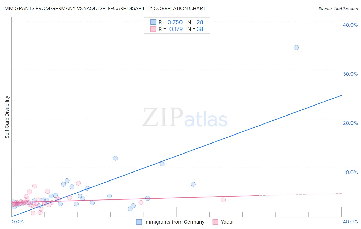Immigrants from Germany vs Yaqui Self-Care Disability