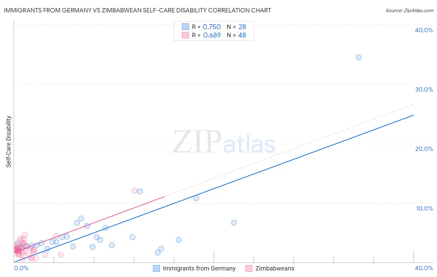 Immigrants from Germany vs Zimbabwean Self-Care Disability