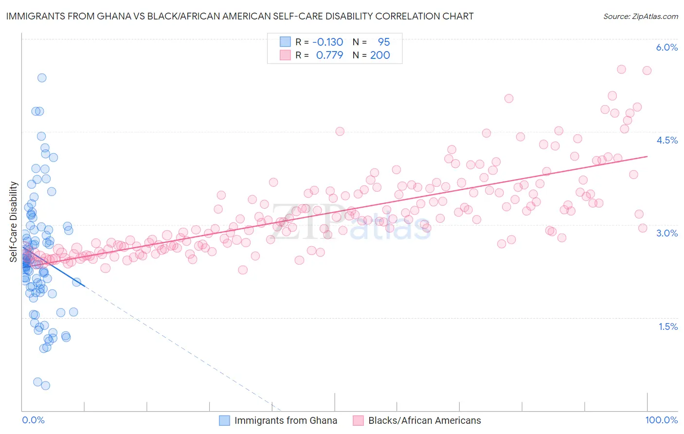 Immigrants from Ghana vs Black/African American Self-Care Disability