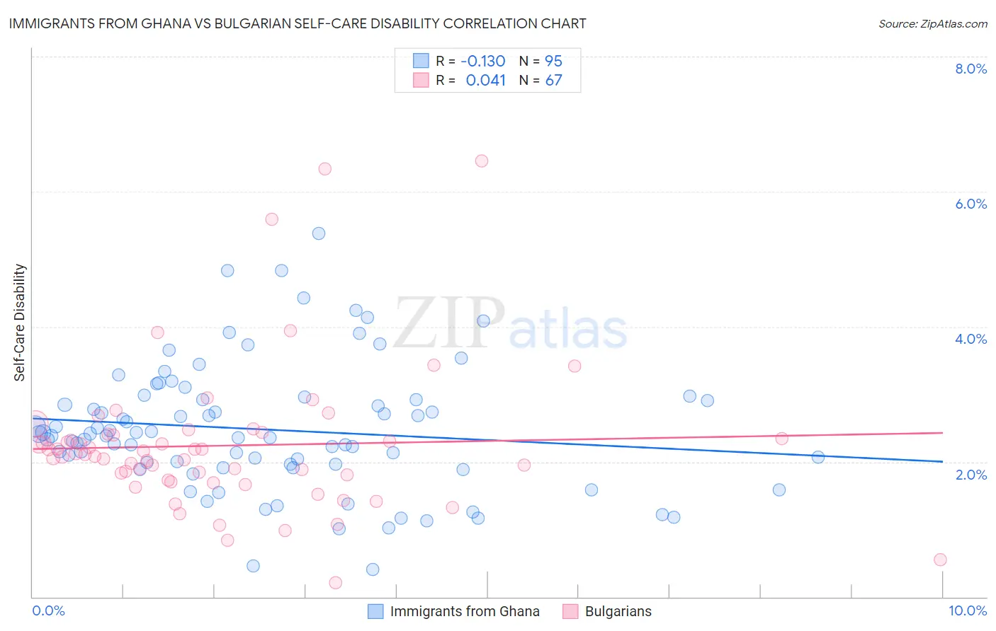Immigrants from Ghana vs Bulgarian Self-Care Disability