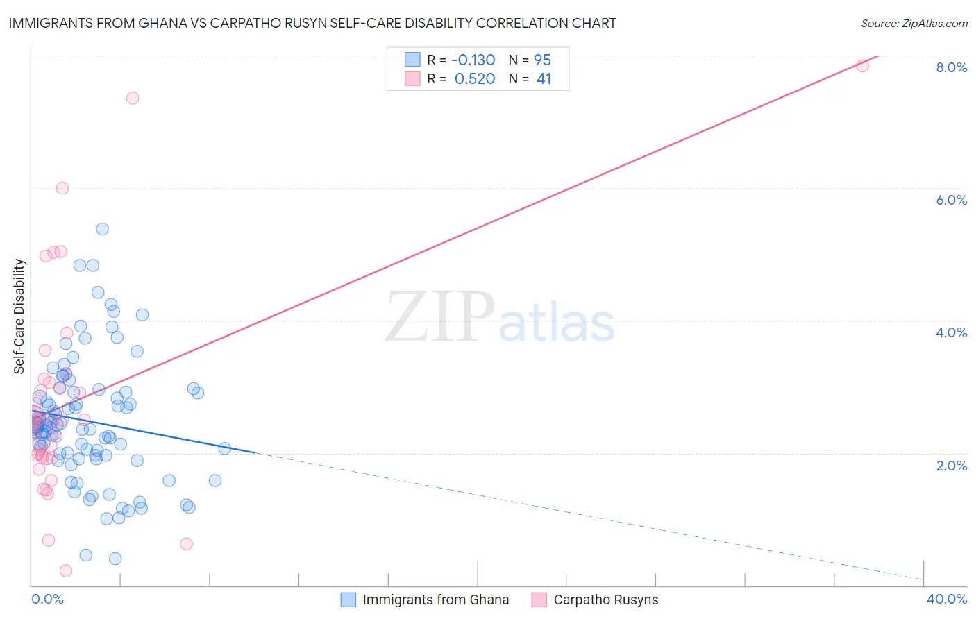 Immigrants from Ghana vs Carpatho Rusyn Self-Care Disability