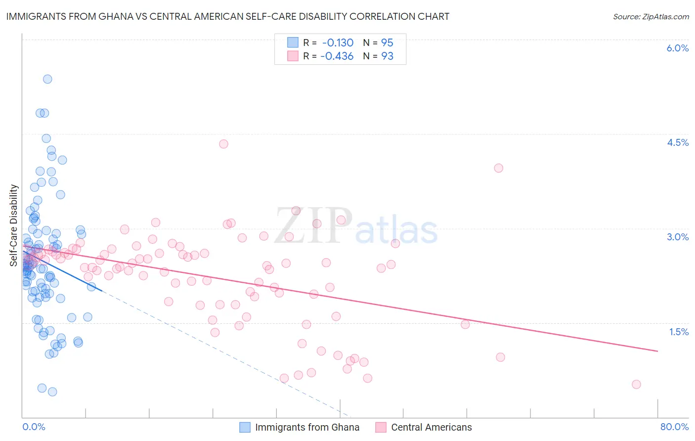 Immigrants from Ghana vs Central American Self-Care Disability