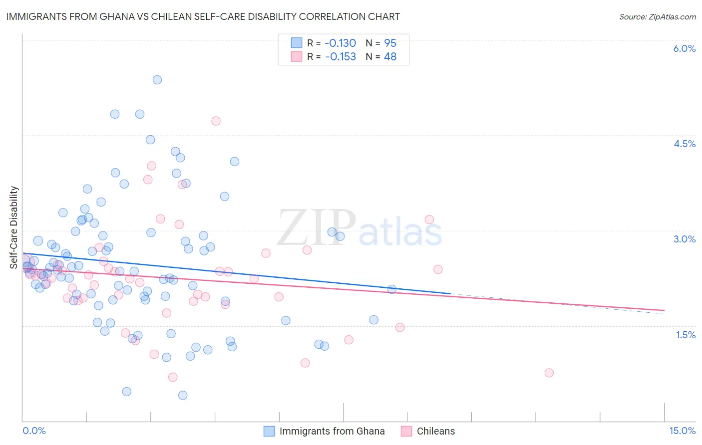 Immigrants from Ghana vs Chilean Self-Care Disability