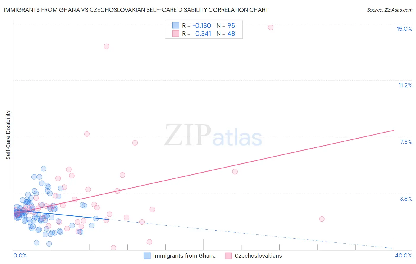 Immigrants from Ghana vs Czechoslovakian Self-Care Disability