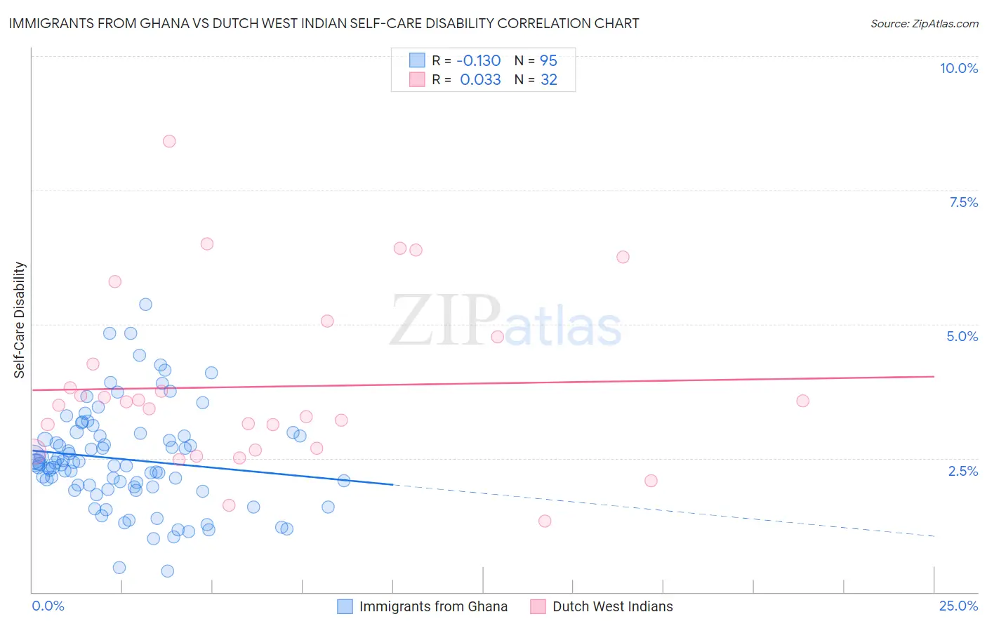 Immigrants from Ghana vs Dutch West Indian Self-Care Disability