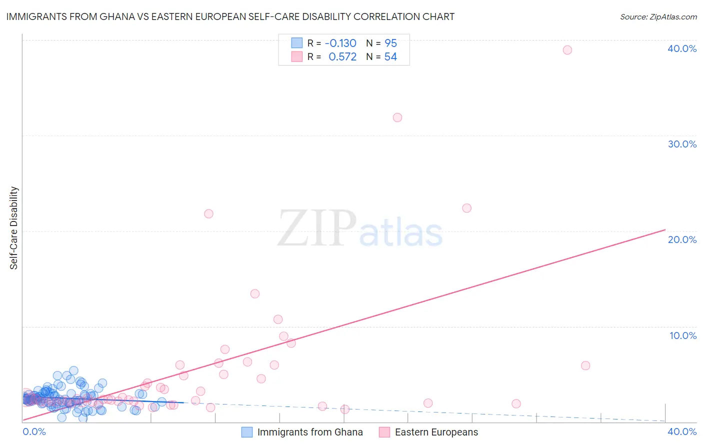 Immigrants from Ghana vs Eastern European Self-Care Disability
