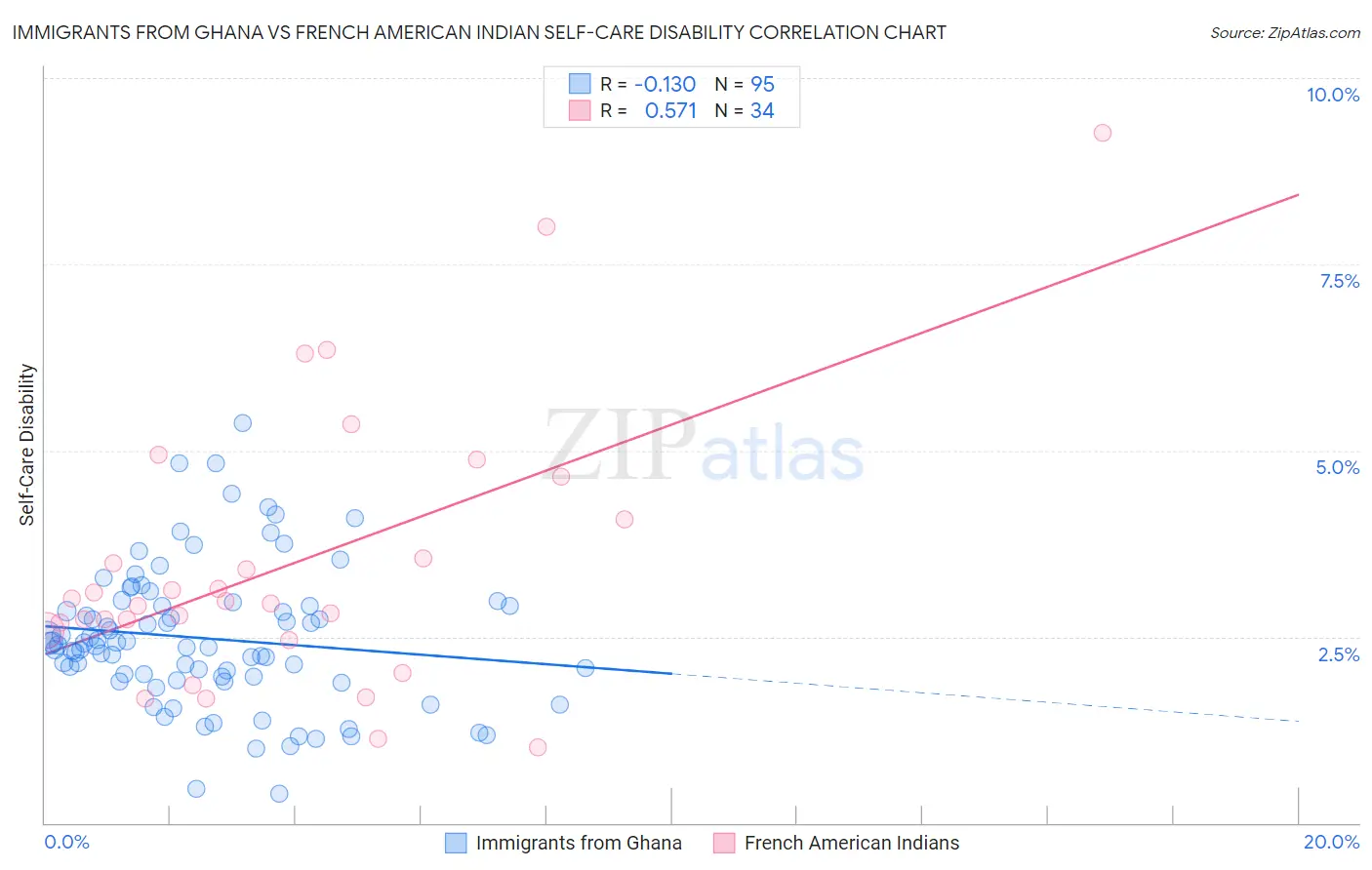 Immigrants from Ghana vs French American Indian Self-Care Disability