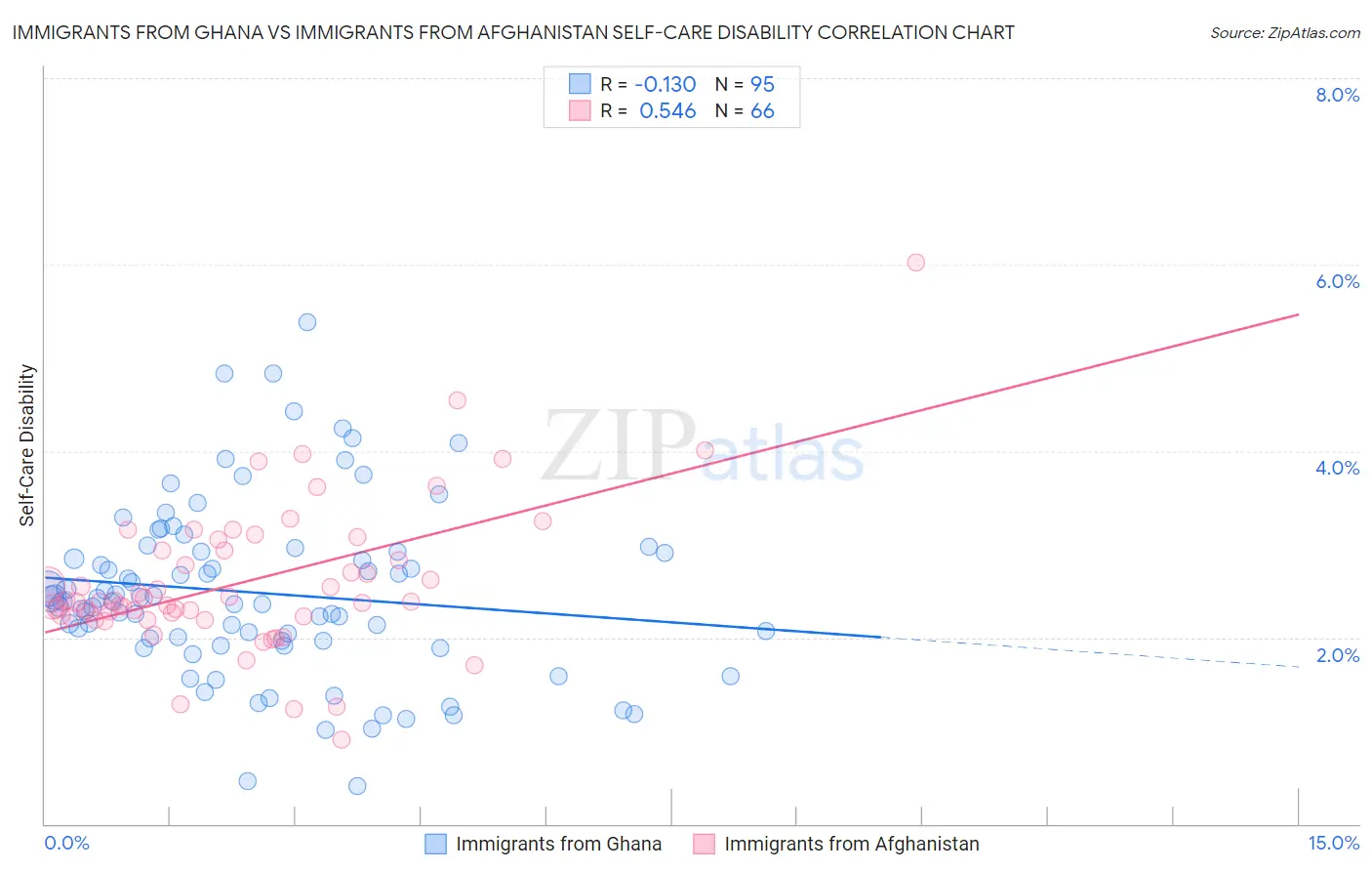 Immigrants from Ghana vs Immigrants from Afghanistan Self-Care Disability