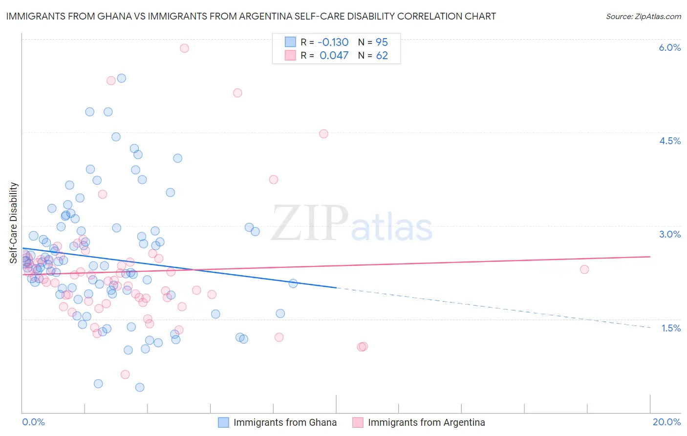 Immigrants from Ghana vs Immigrants from Argentina Self-Care Disability