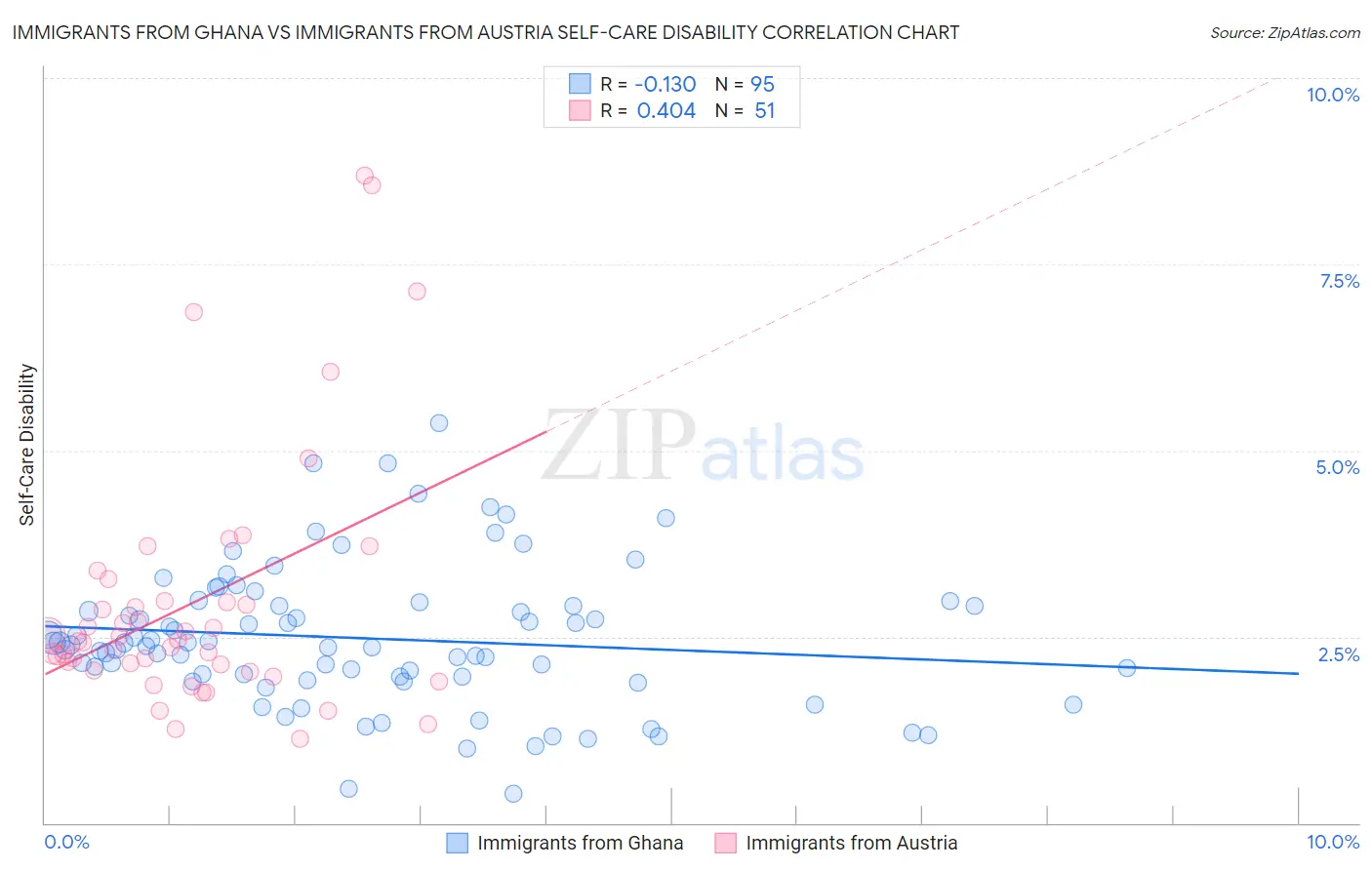 Immigrants from Ghana vs Immigrants from Austria Self-Care Disability