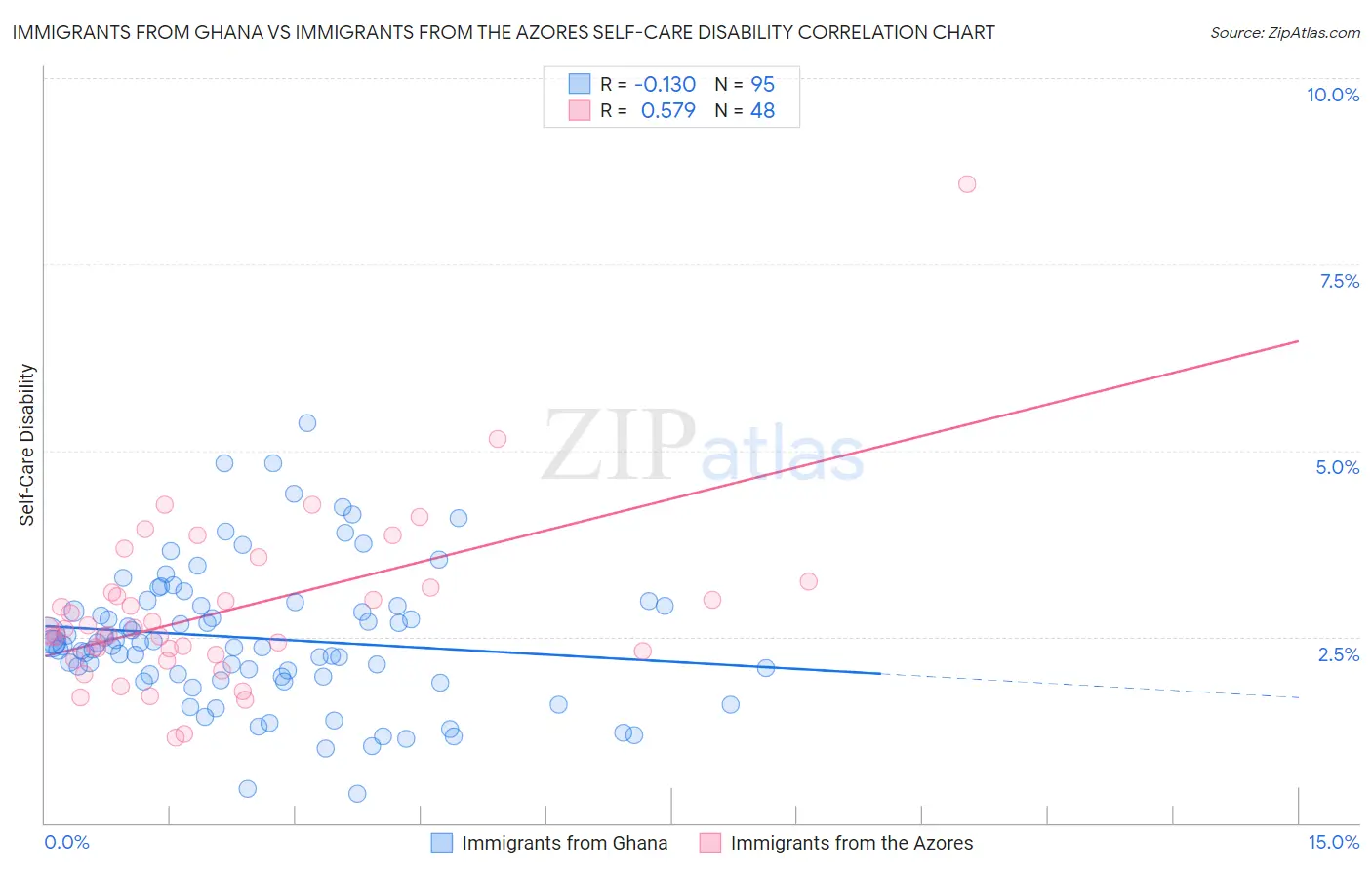 Immigrants from Ghana vs Immigrants from the Azores Self-Care Disability