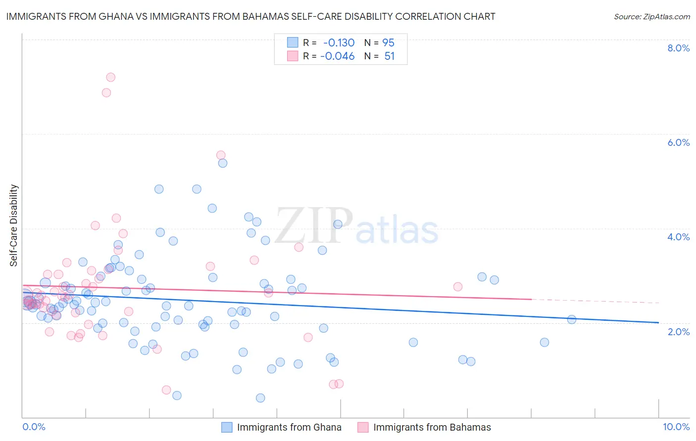 Immigrants from Ghana vs Immigrants from Bahamas Self-Care Disability