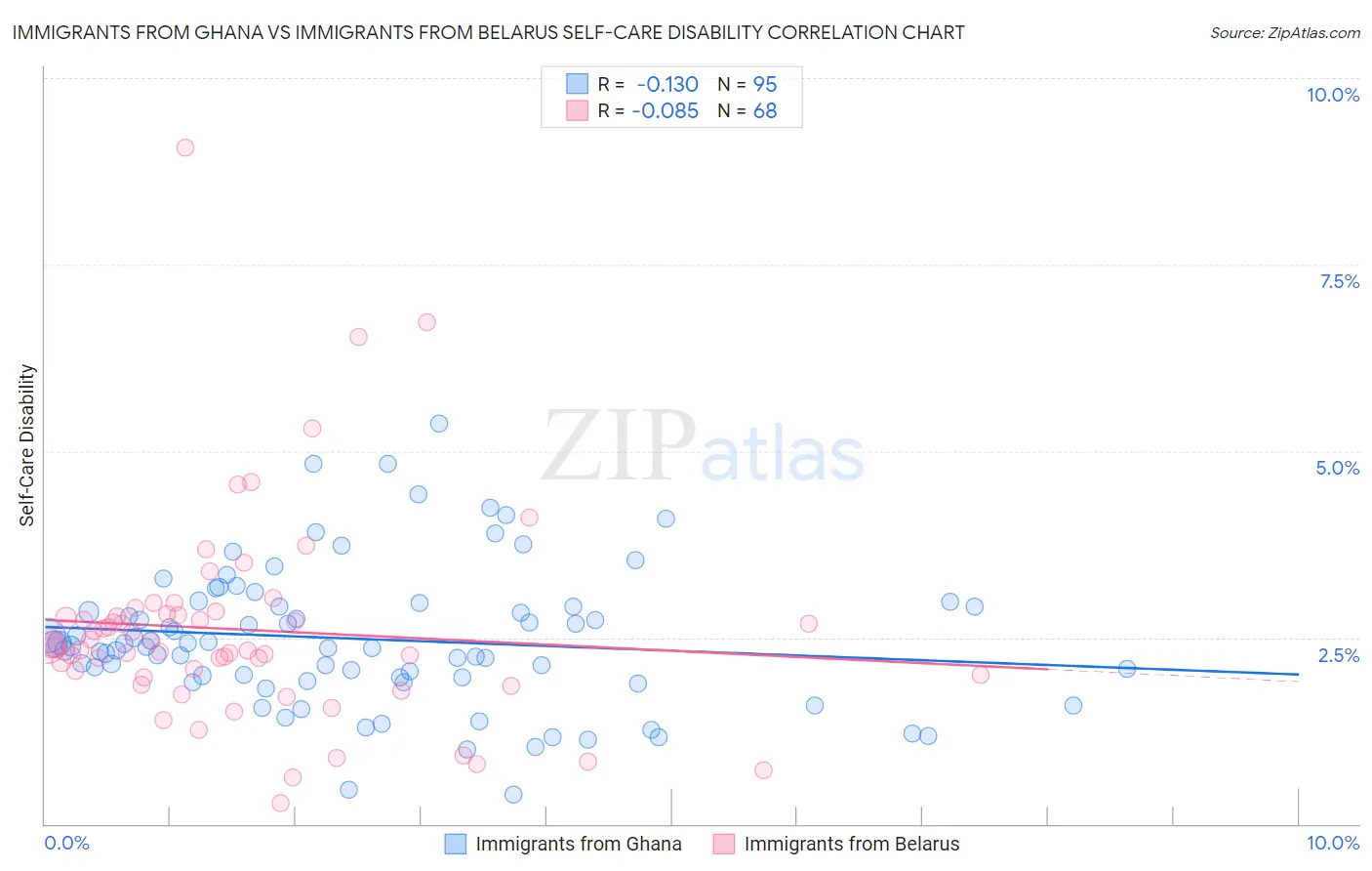 Immigrants from Ghana vs Immigrants from Belarus Self-Care Disability