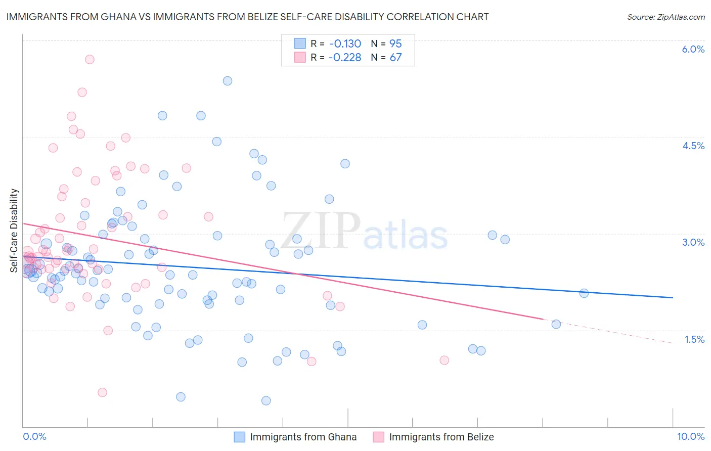 Immigrants from Ghana vs Immigrants from Belize Self-Care Disability