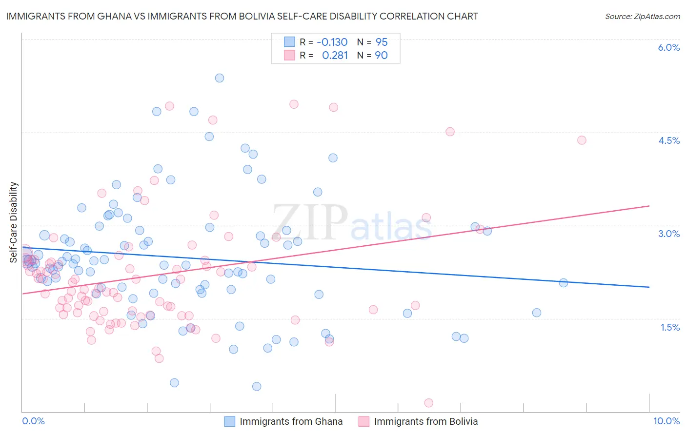 Immigrants from Ghana vs Immigrants from Bolivia Self-Care Disability