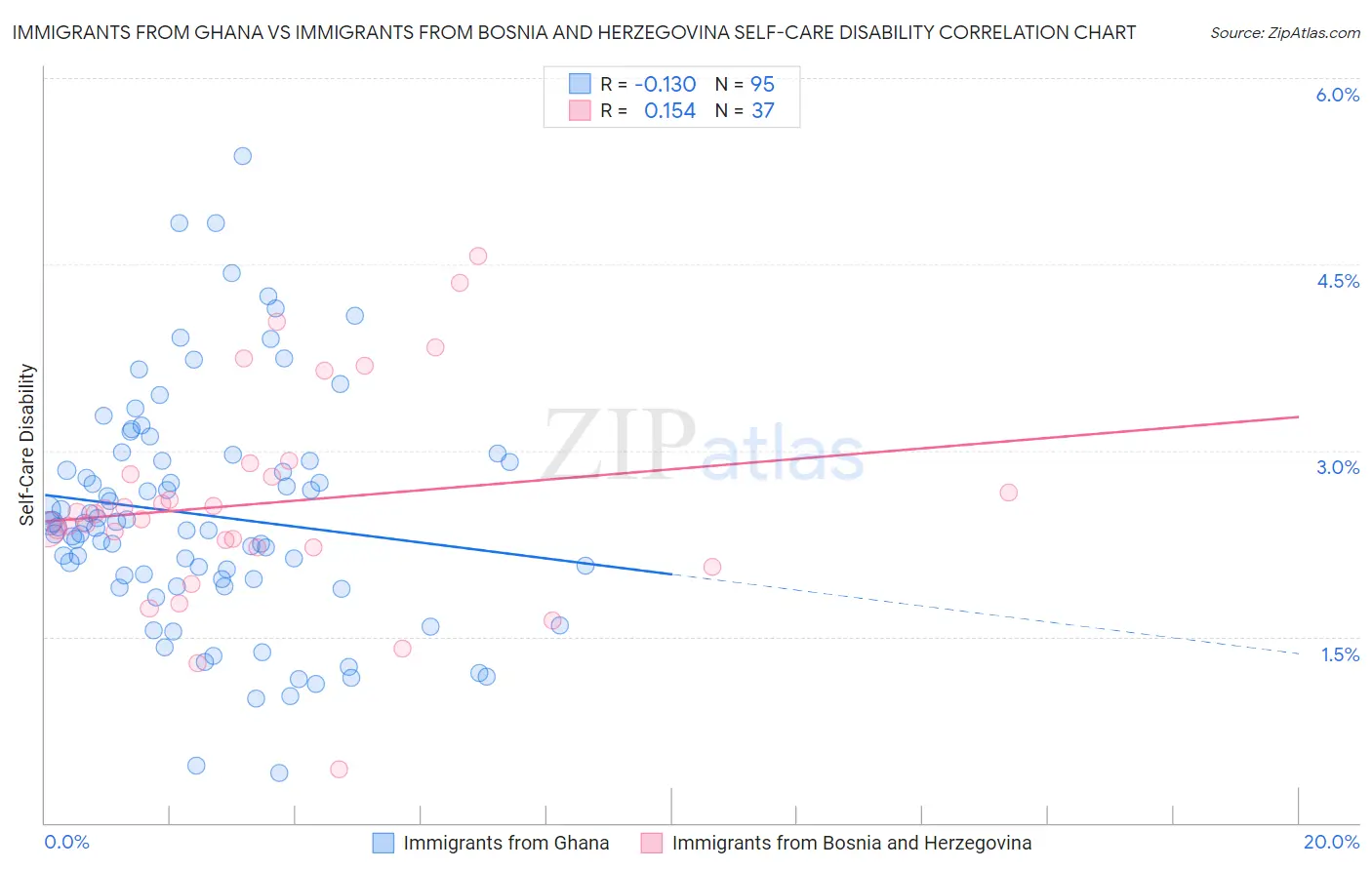 Immigrants from Ghana vs Immigrants from Bosnia and Herzegovina Self-Care Disability
