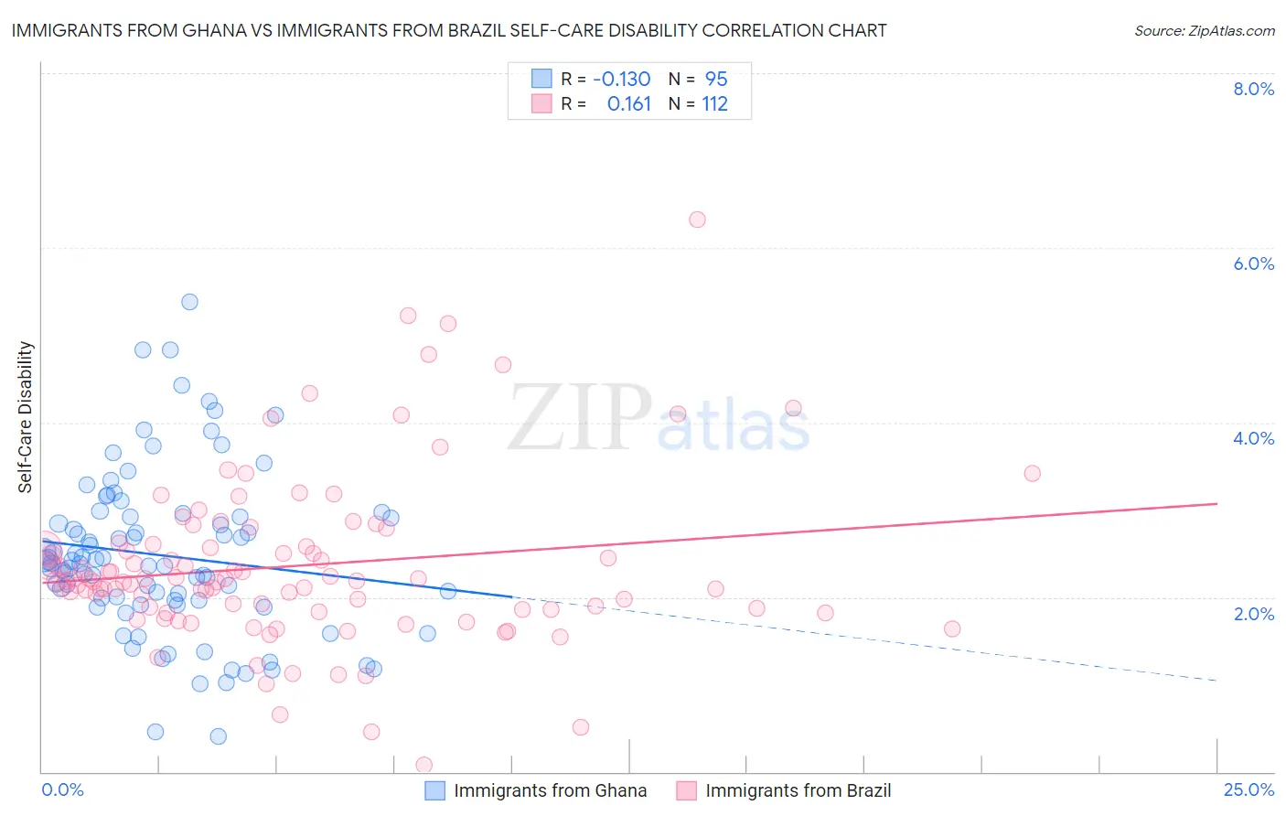 Immigrants from Ghana vs Immigrants from Brazil Self-Care Disability