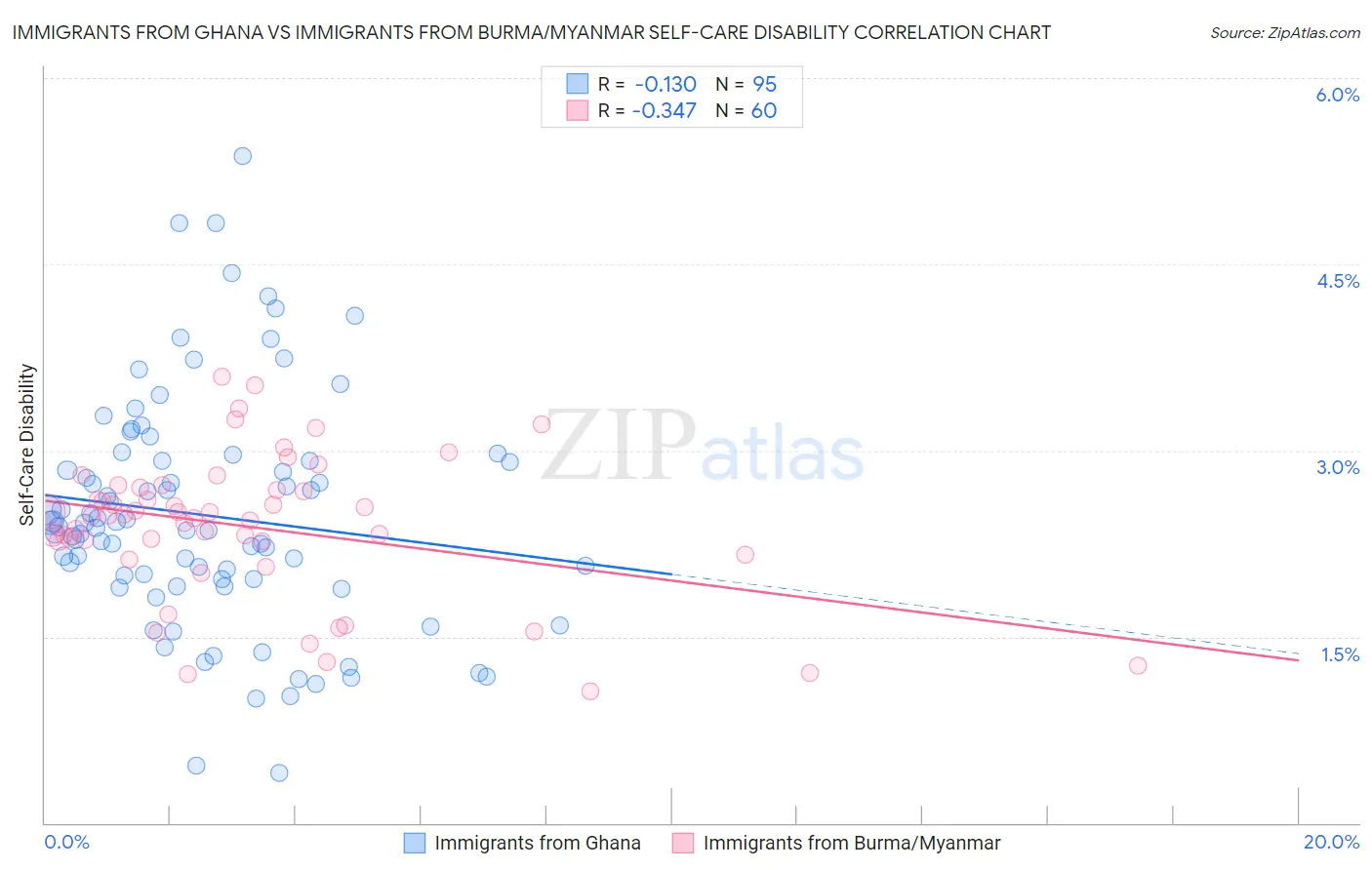 Immigrants from Ghana vs Immigrants from Burma/Myanmar Self-Care Disability