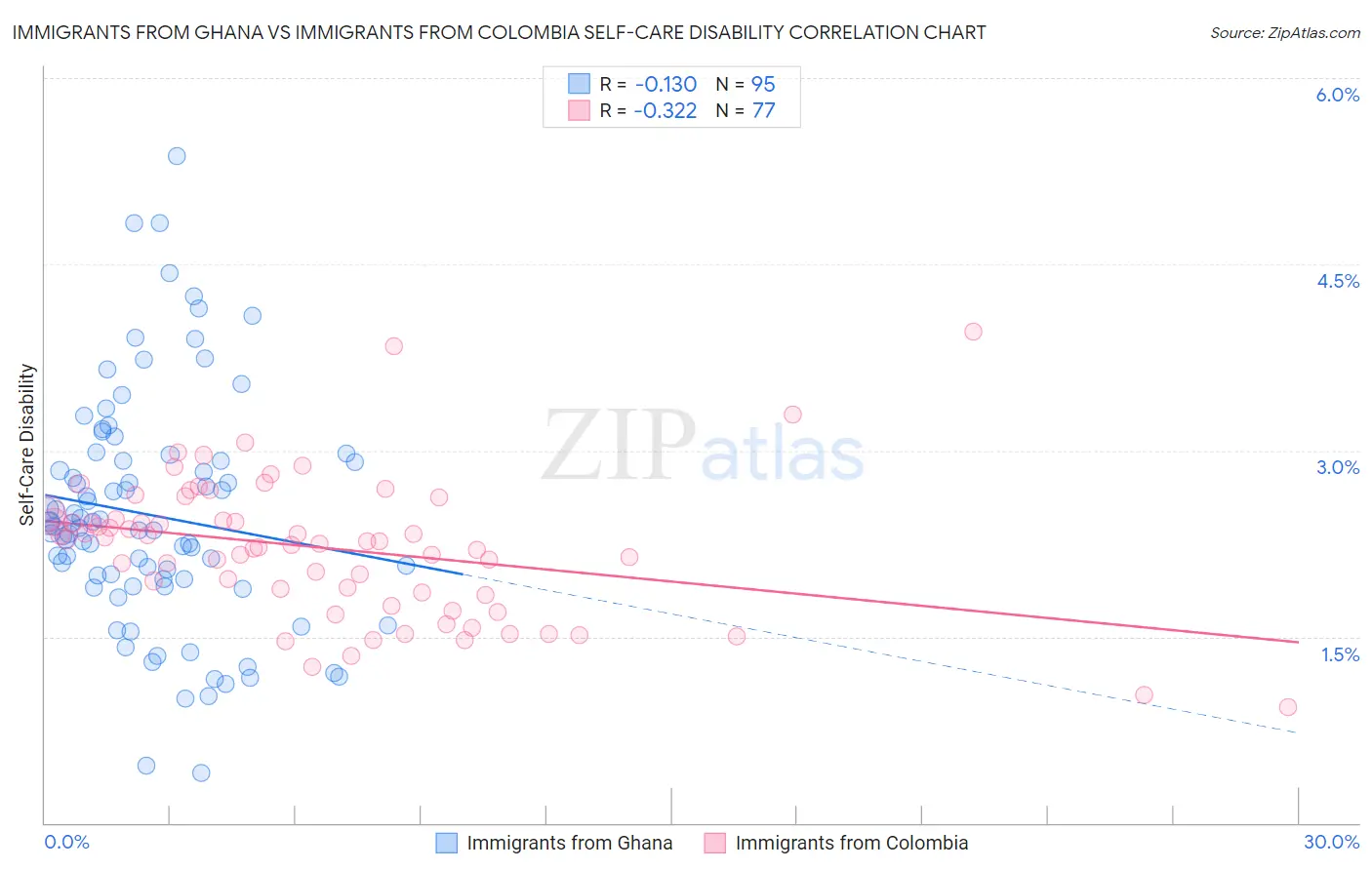Immigrants from Ghana vs Immigrants from Colombia Self-Care Disability