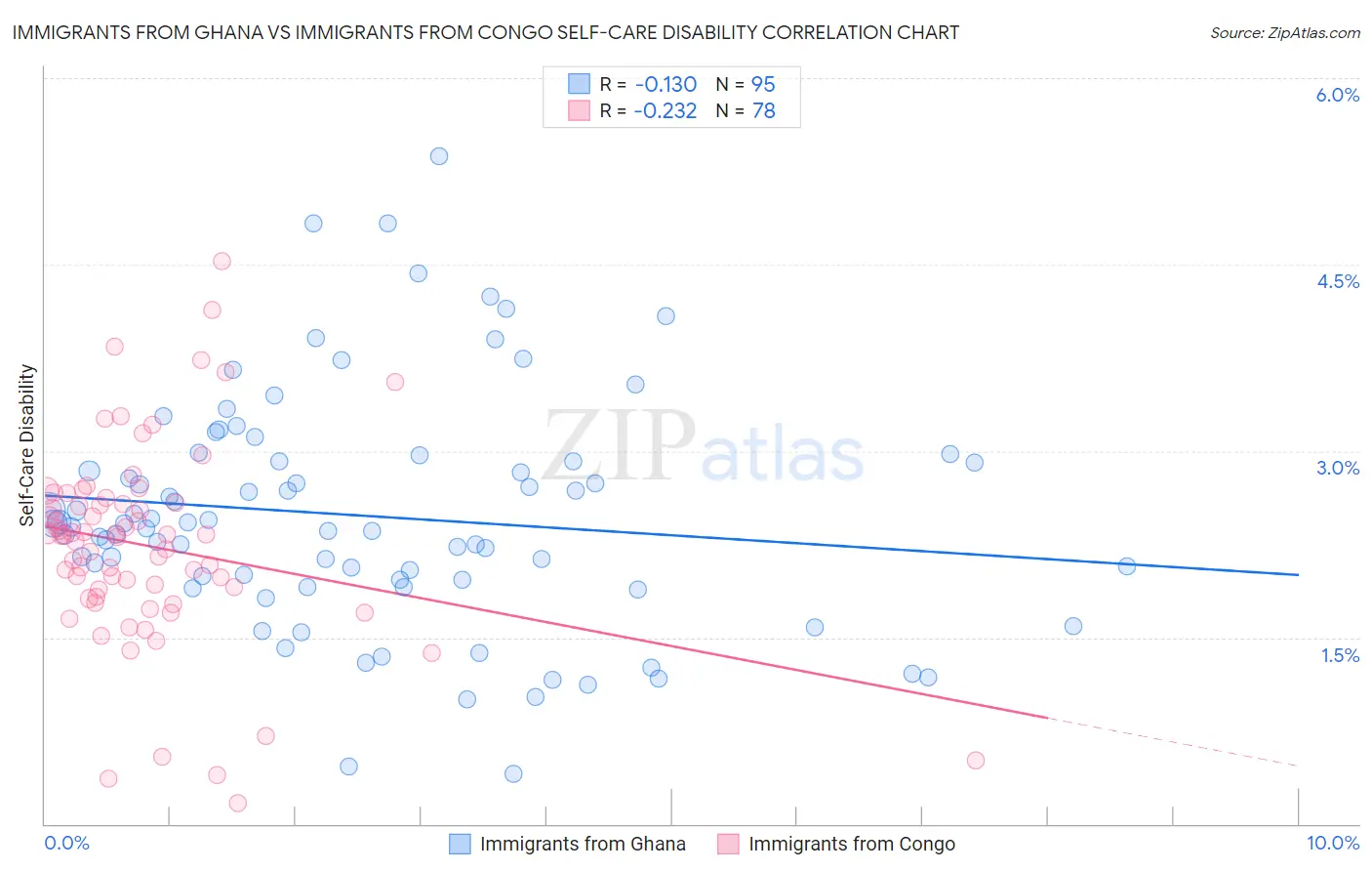 Immigrants from Ghana vs Immigrants from Congo Self-Care Disability