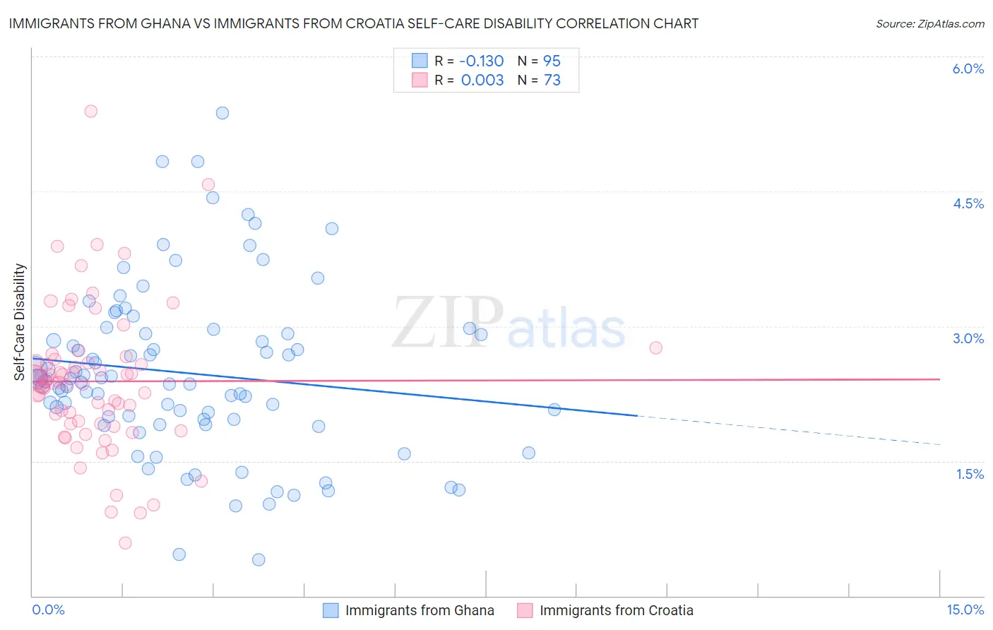 Immigrants from Ghana vs Immigrants from Croatia Self-Care Disability
