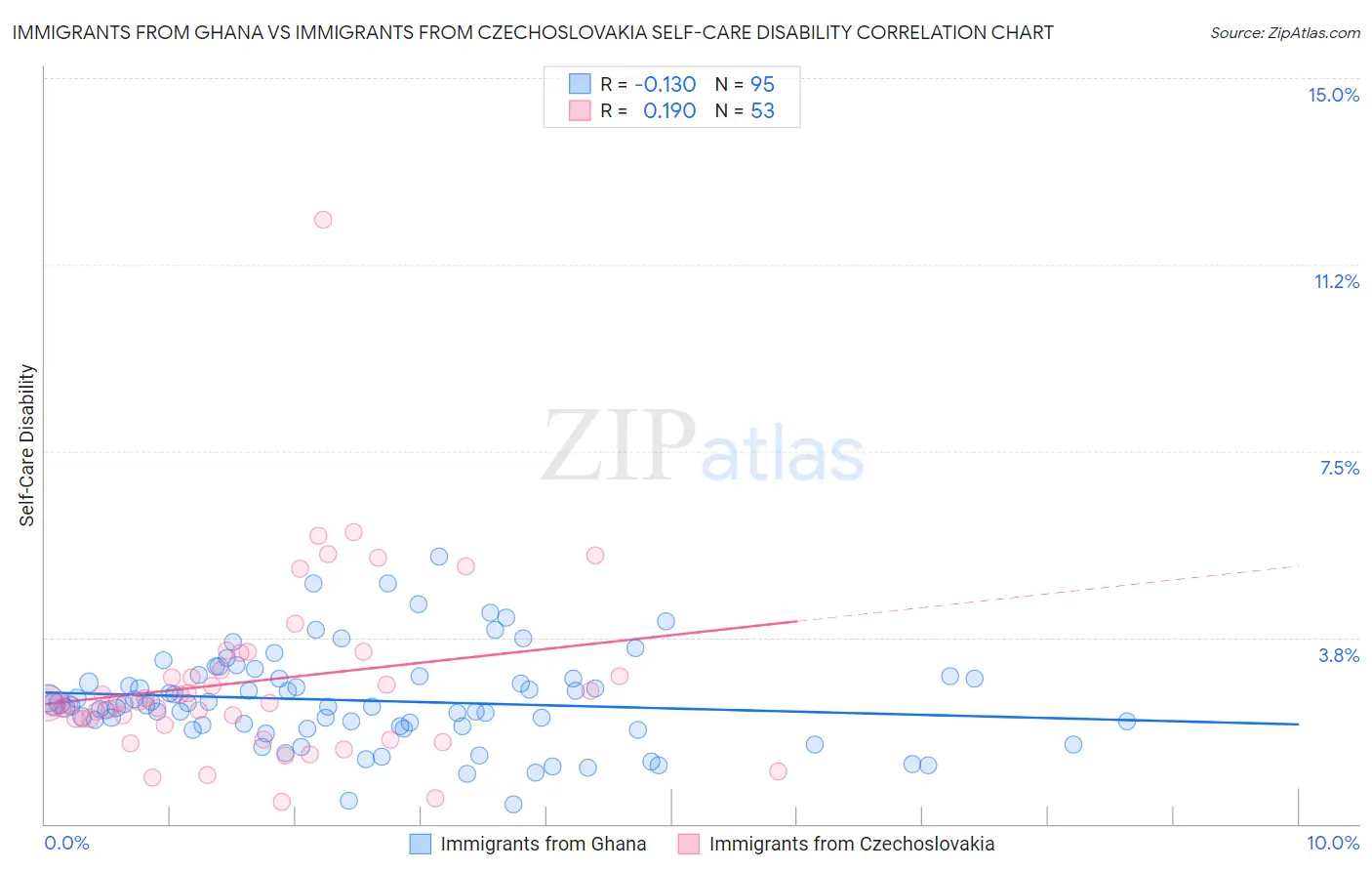 Immigrants from Ghana vs Immigrants from Czechoslovakia Self-Care Disability