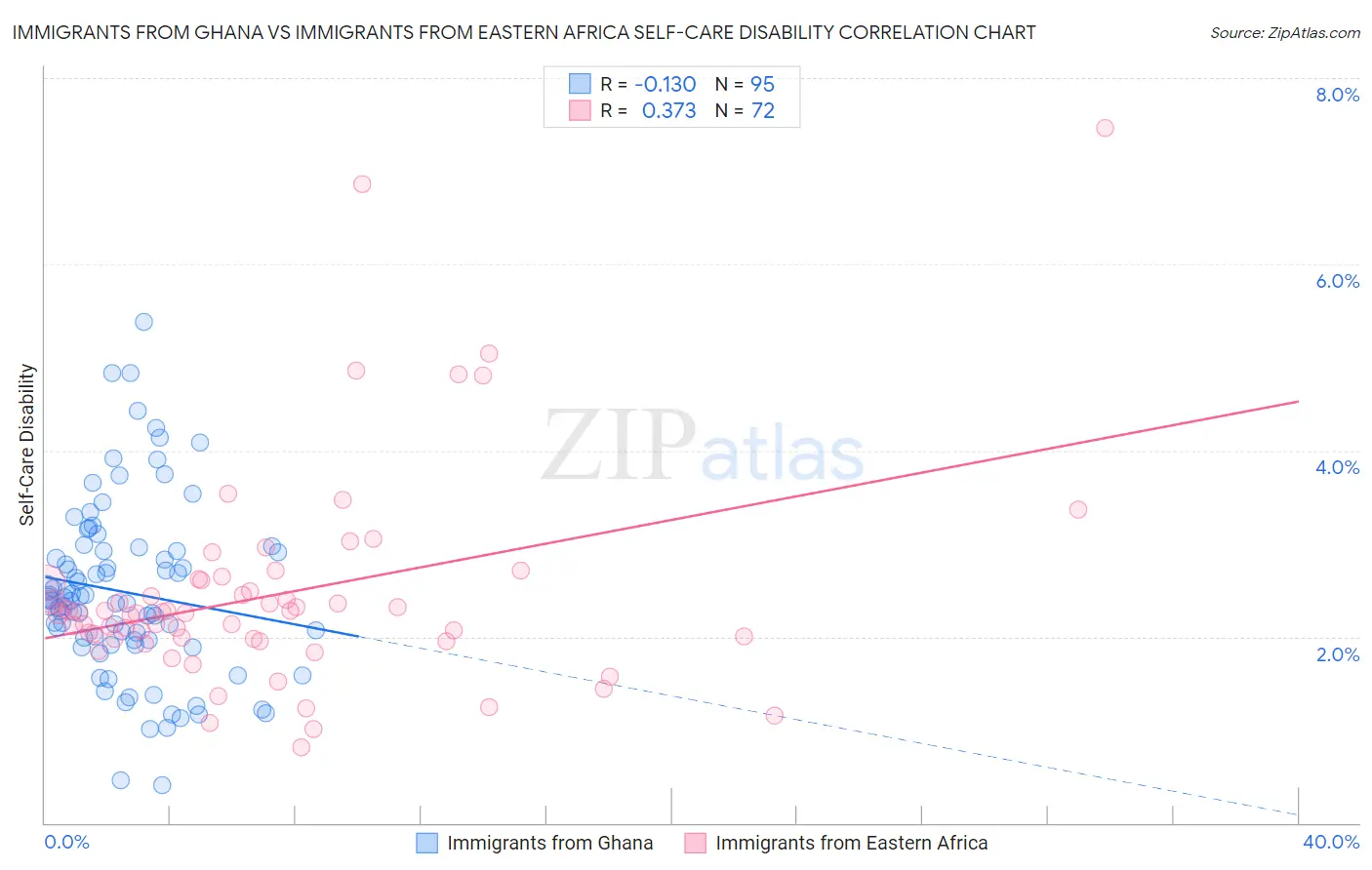 Immigrants from Ghana vs Immigrants from Eastern Africa Self-Care Disability