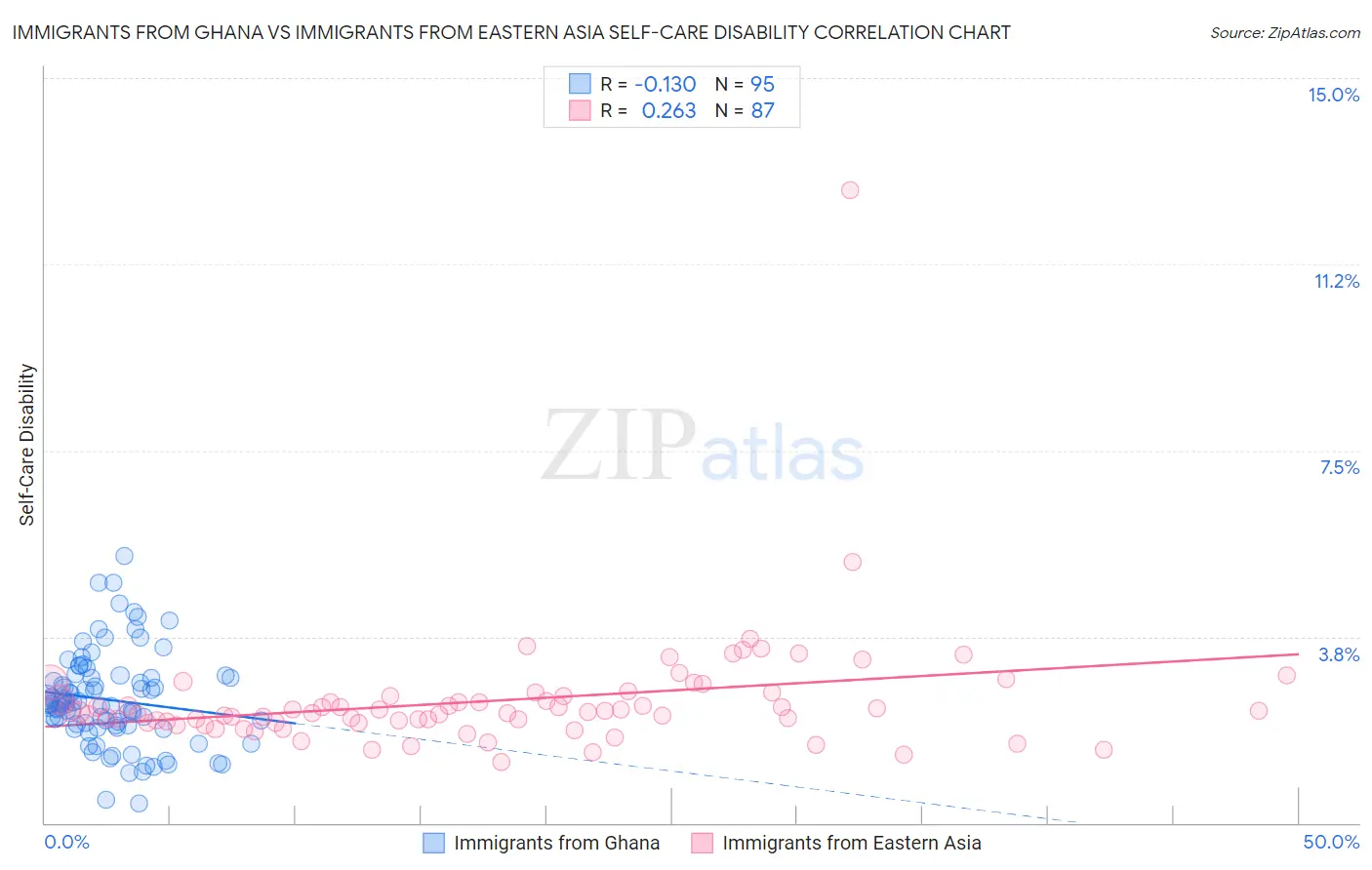 Immigrants from Ghana vs Immigrants from Eastern Asia Self-Care Disability