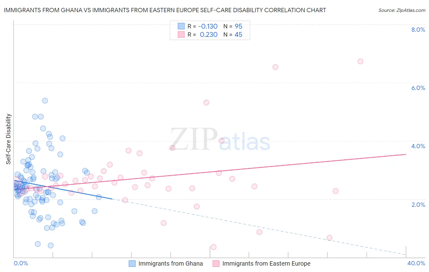 Immigrants from Ghana vs Immigrants from Eastern Europe Self-Care Disability