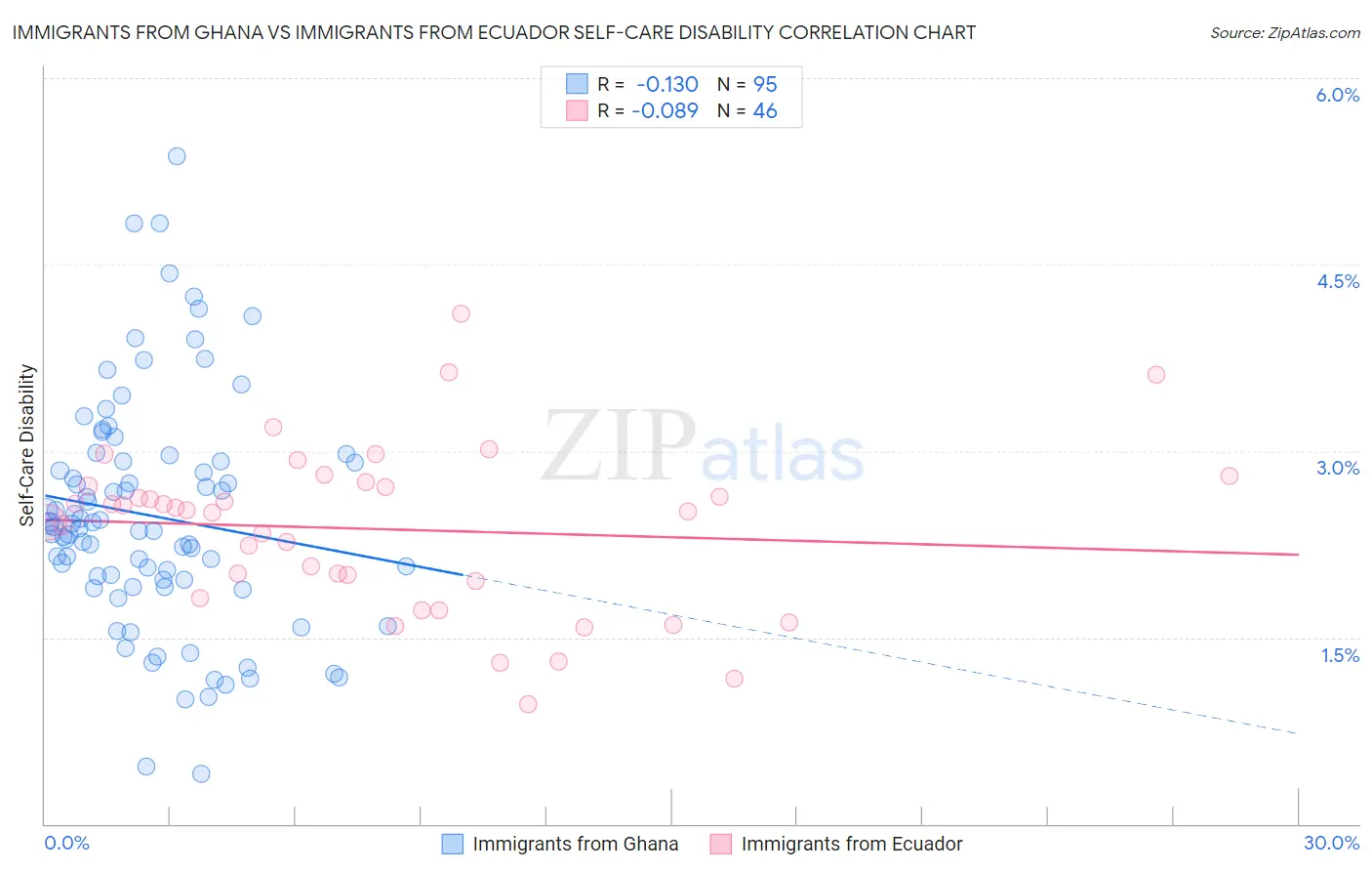 Immigrants from Ghana vs Immigrants from Ecuador Self-Care Disability