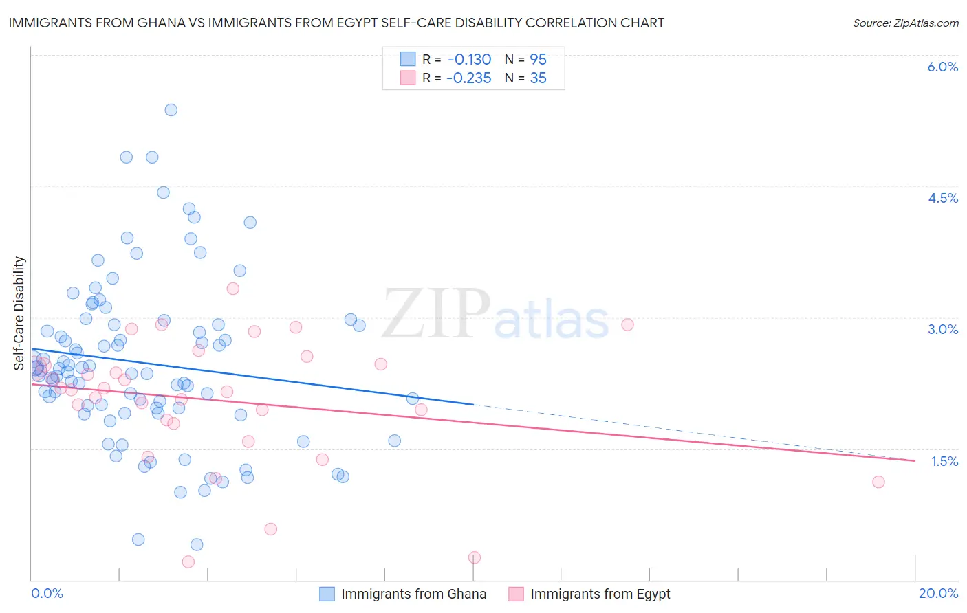 Immigrants from Ghana vs Immigrants from Egypt Self-Care Disability