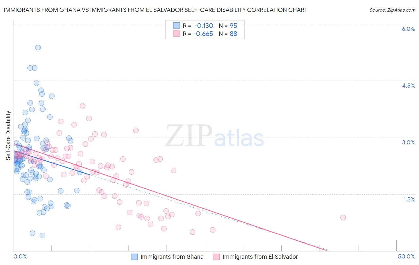 Immigrants from Ghana vs Immigrants from El Salvador Self-Care Disability
