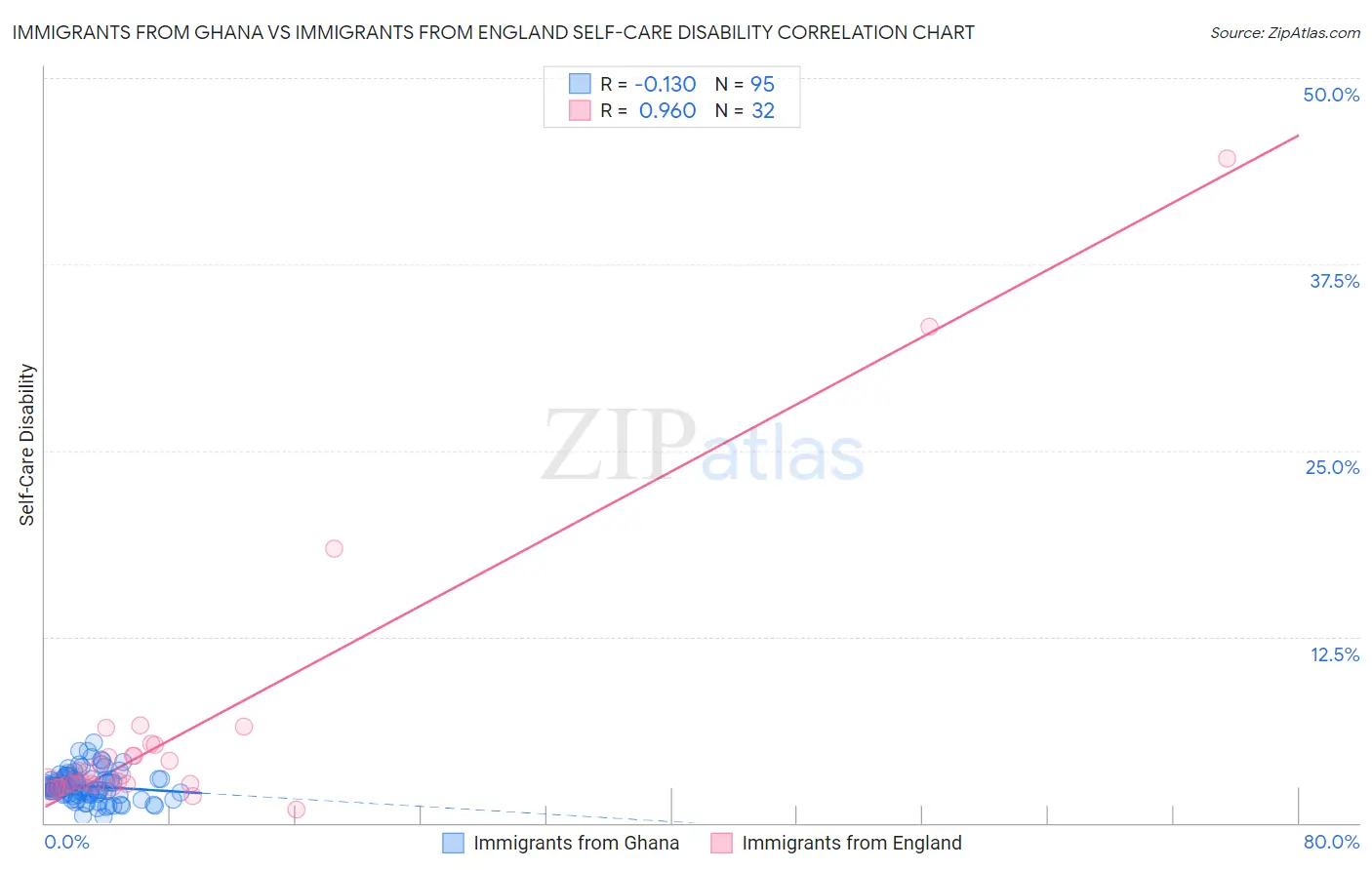 Immigrants from Ghana vs Immigrants from England Self-Care Disability