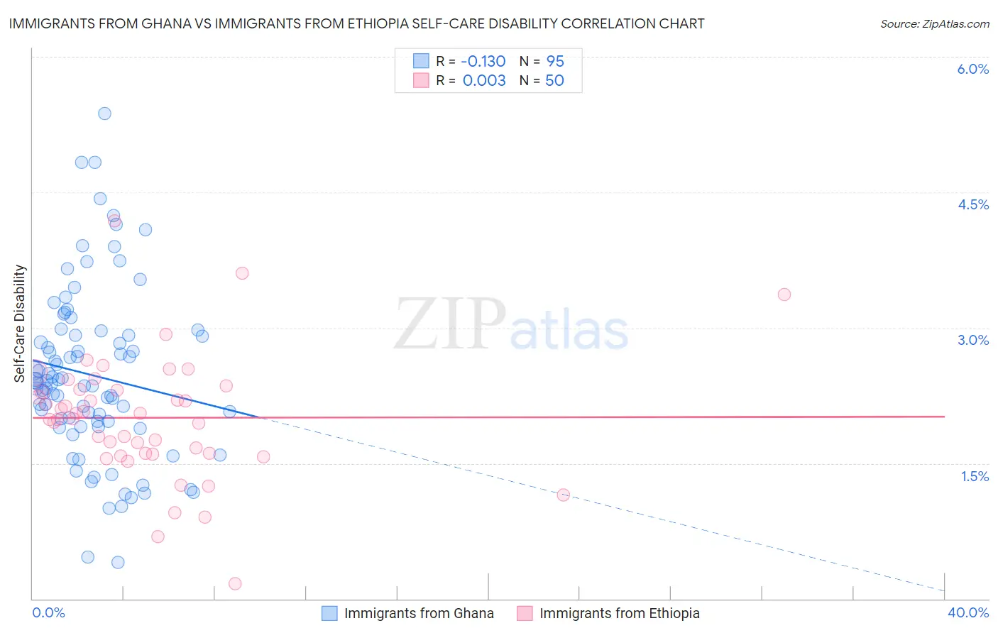 Immigrants from Ghana vs Immigrants from Ethiopia Self-Care Disability